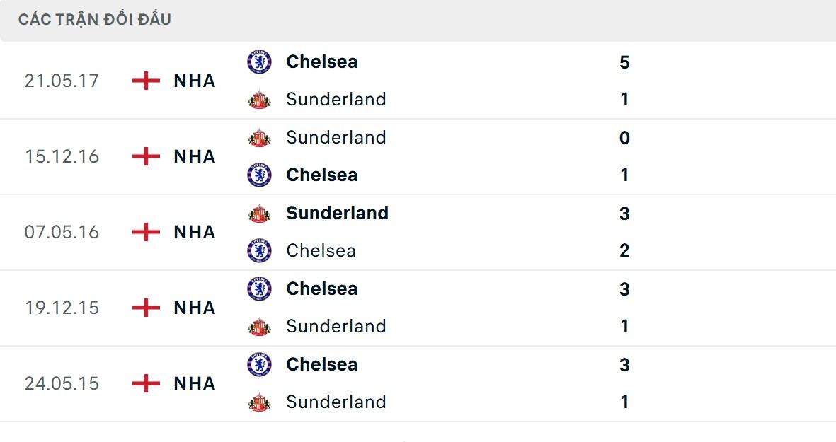 Chelsea có lịch sử đối đầu cực kỳ ấn tượng