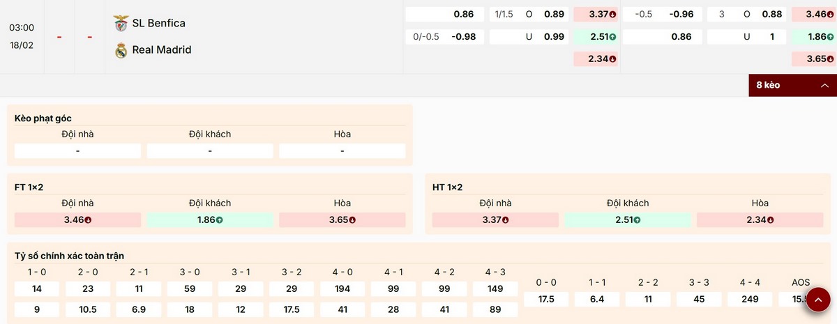 Thông tin các mã kèo trận đấu Benfica vs Real Madrid ngày 18/02